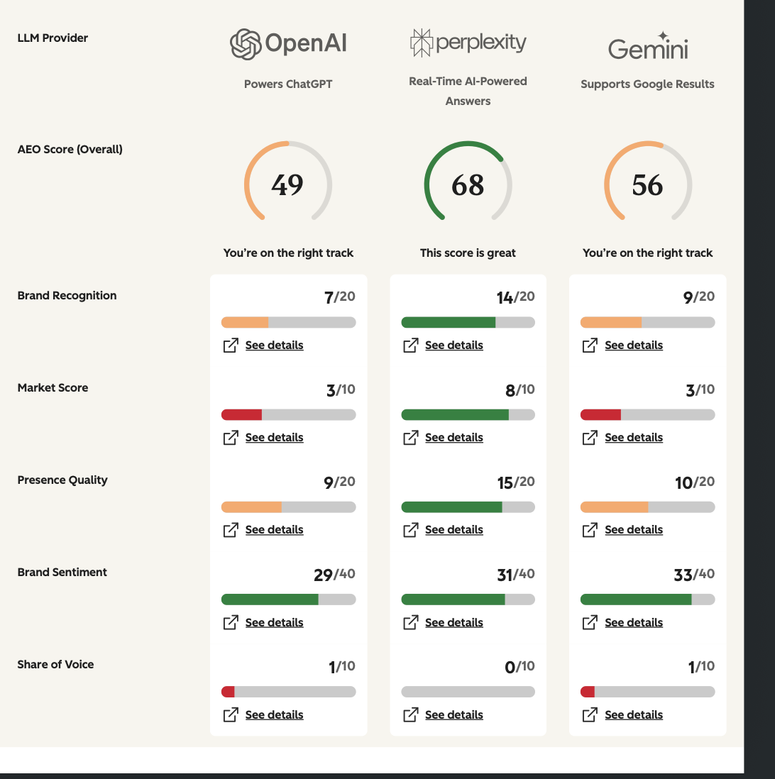 HubSpot AEO Grader comparison showing OpenAI score 49, Perplexity score 68 and Gemini score 56, with recognition, market, presence, sentiment and share-of-voice details